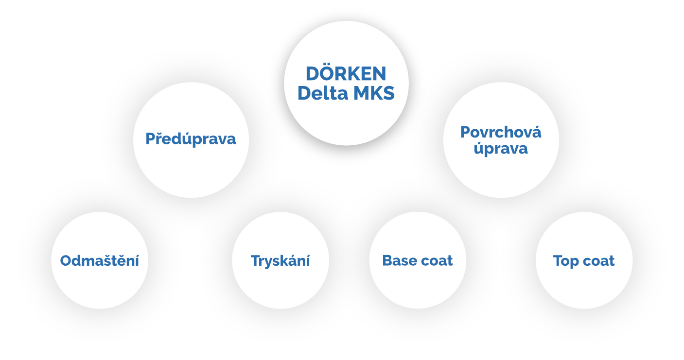 Technologie DÖRKEN - SVUM-CZ.cz