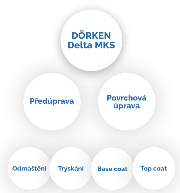 Technologie DÖRKEN - SVUM-CZ.cz